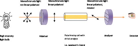 Polarimeter distribute|polarimeter identification.